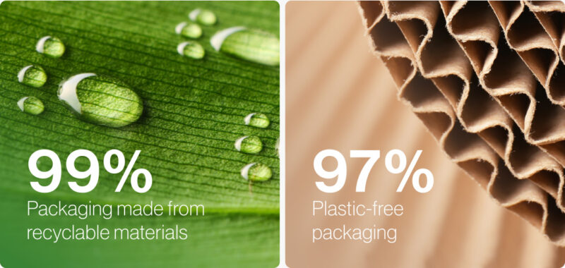 99% recyclable materials, 97% plastic-free